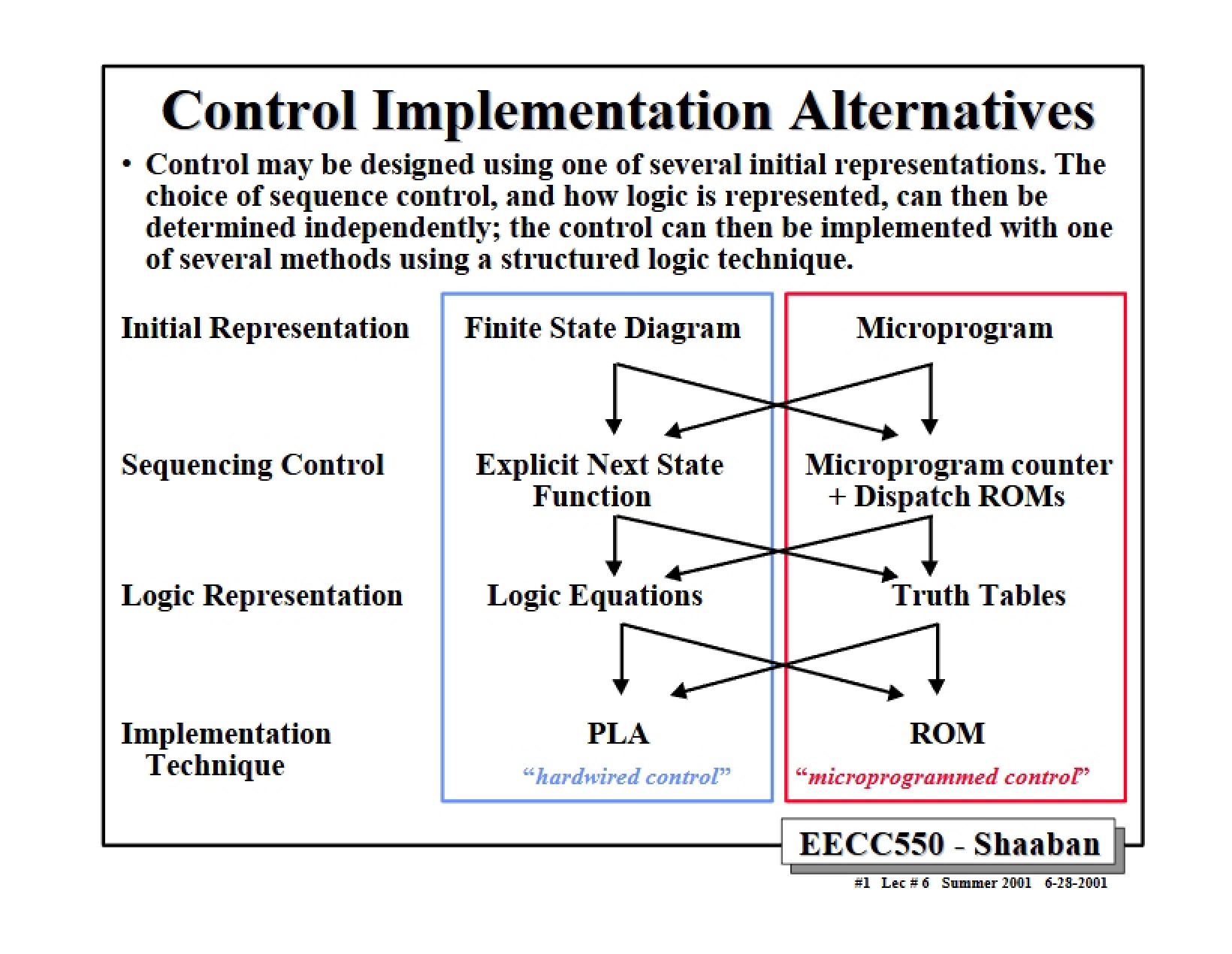 Alternatives for Control Implementation - 37 Pages