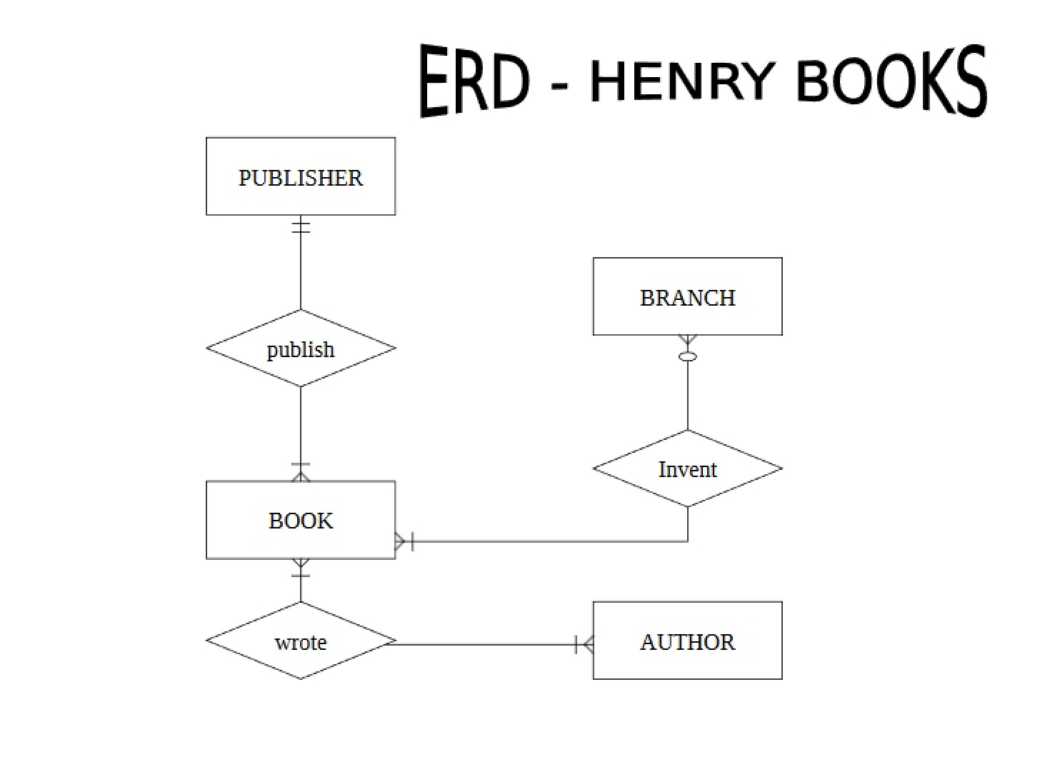 Conceptual DB2 Model Henry Books