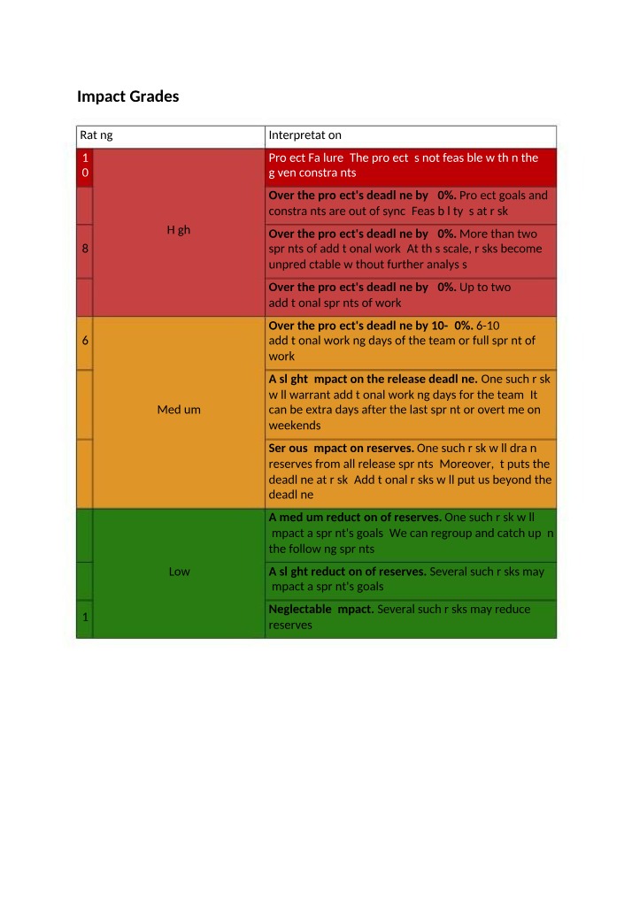 Impact Probability Matrix in Risk Management