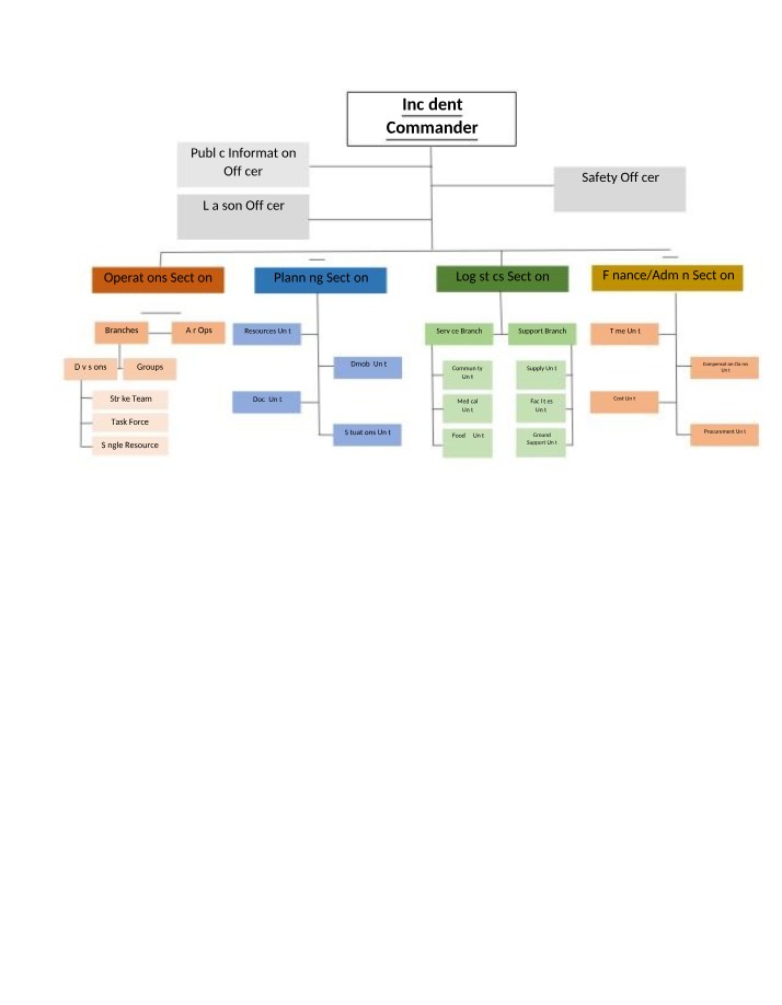 Organizational Chart for the Incident Command System
