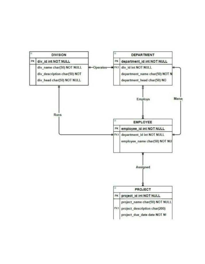 ER Diagram for Division and Department Organizational Structure