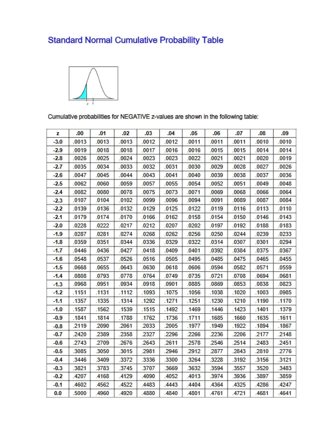 Table of Standard Normal Cumulative Probability