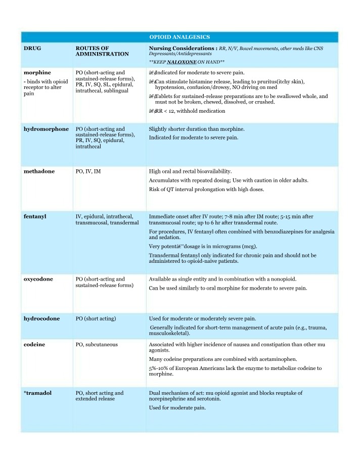 Nursing Administration Routes for Opioid Analgesics
