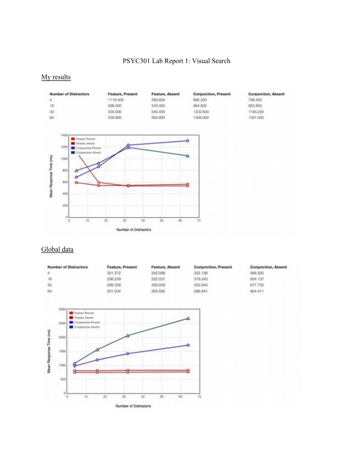 PSYC 301 Lab Report 1 - Visual Search