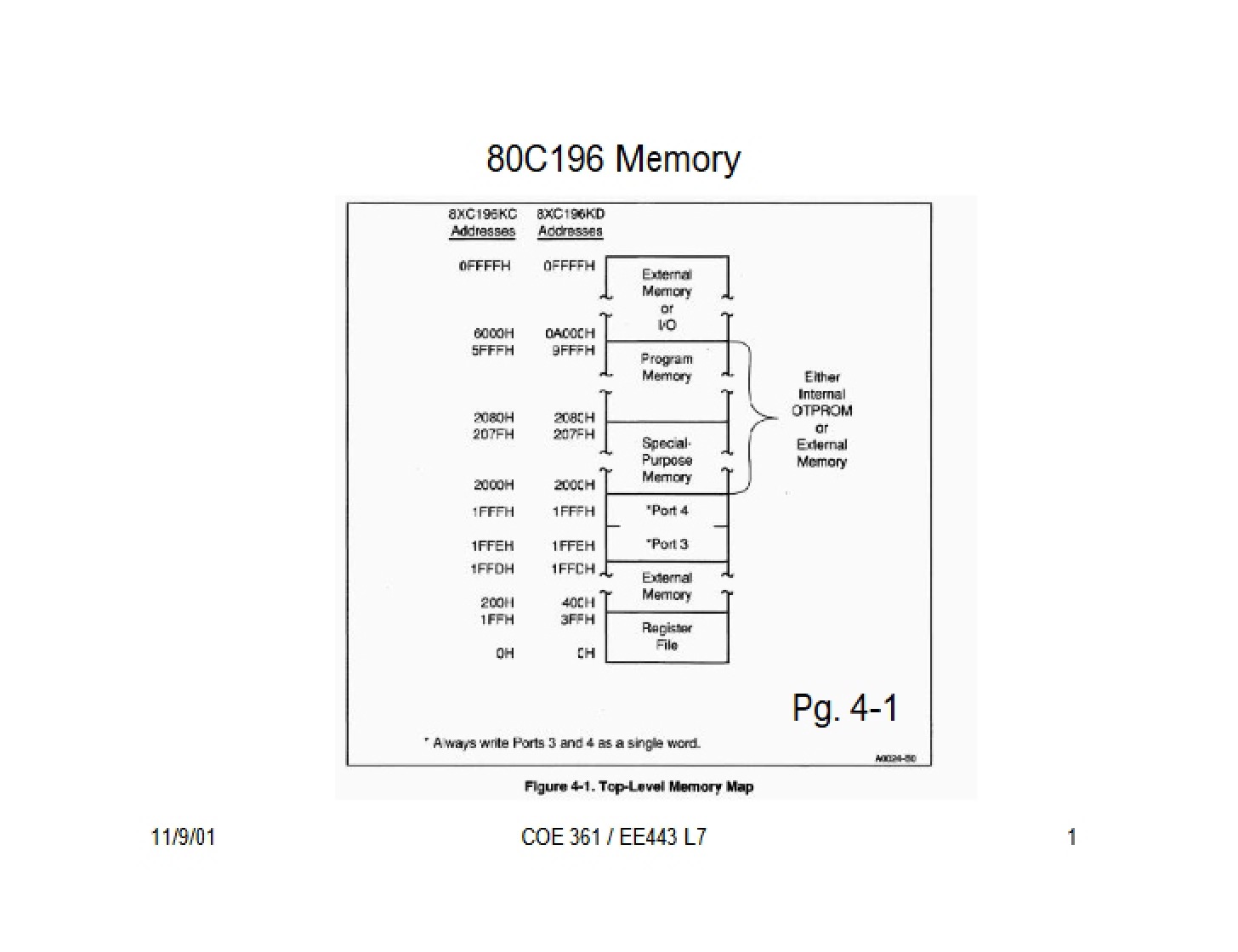 Memory for 80C196