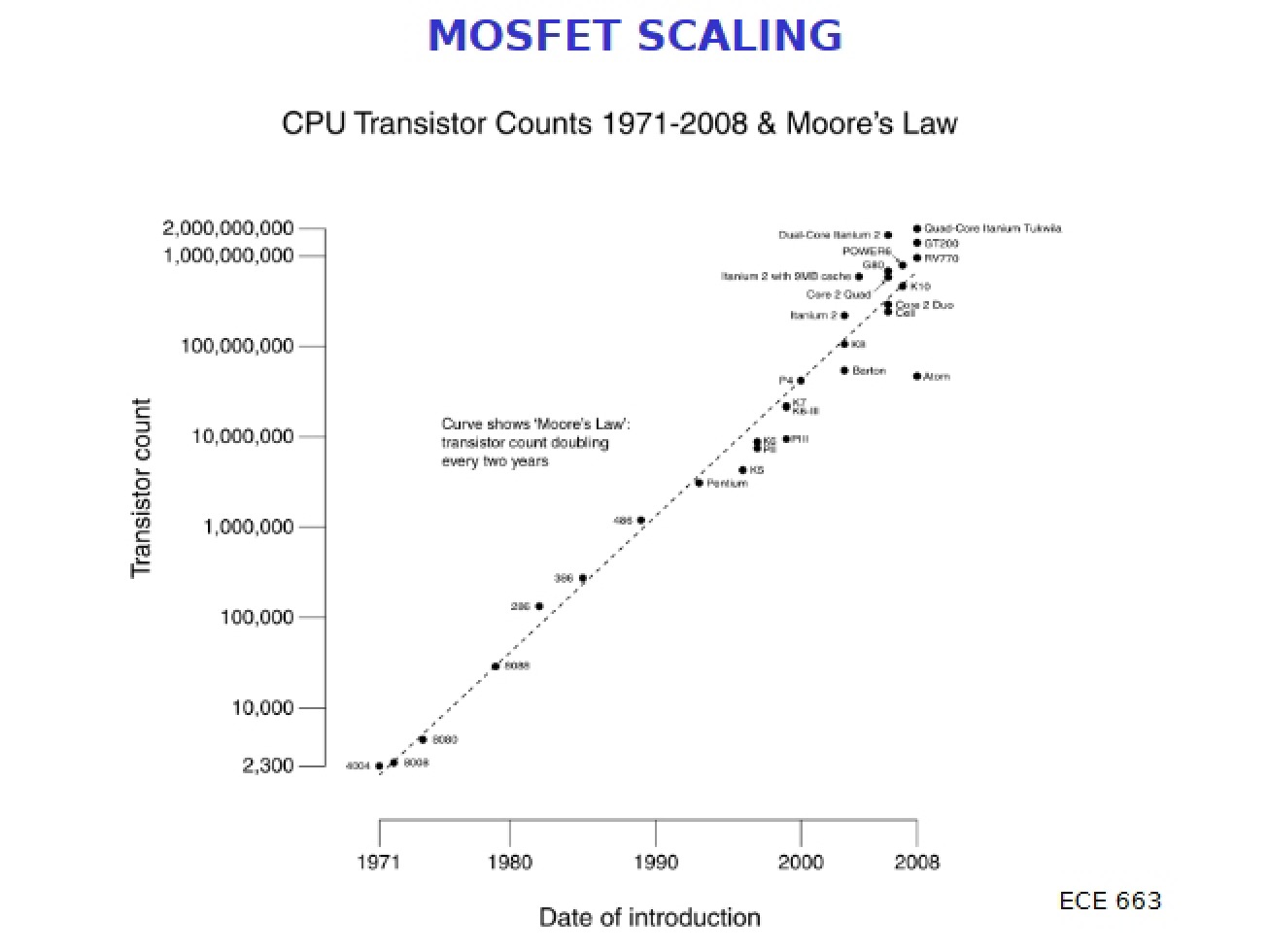 Scaling of MOSFETs