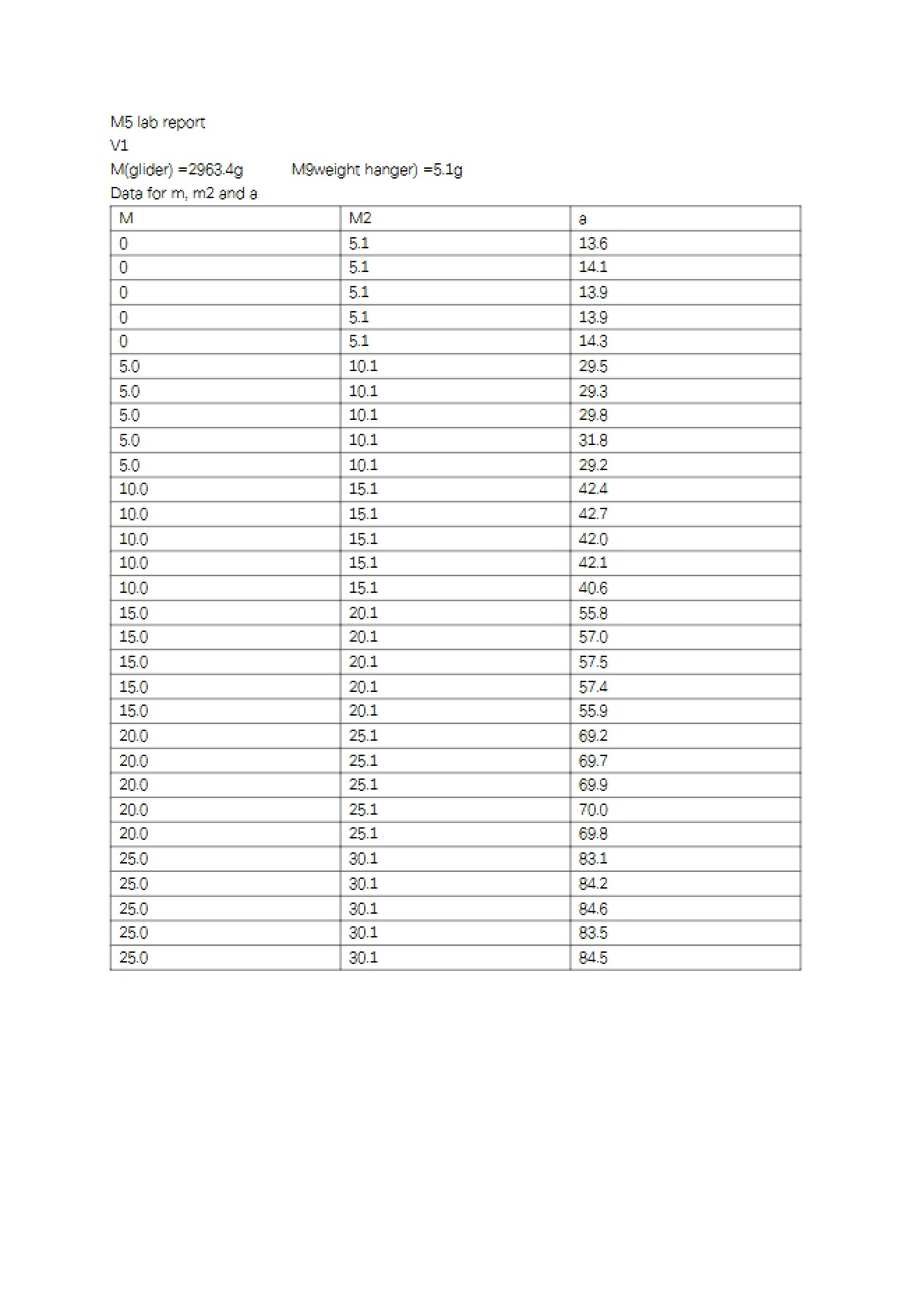 Laboratory Report M5