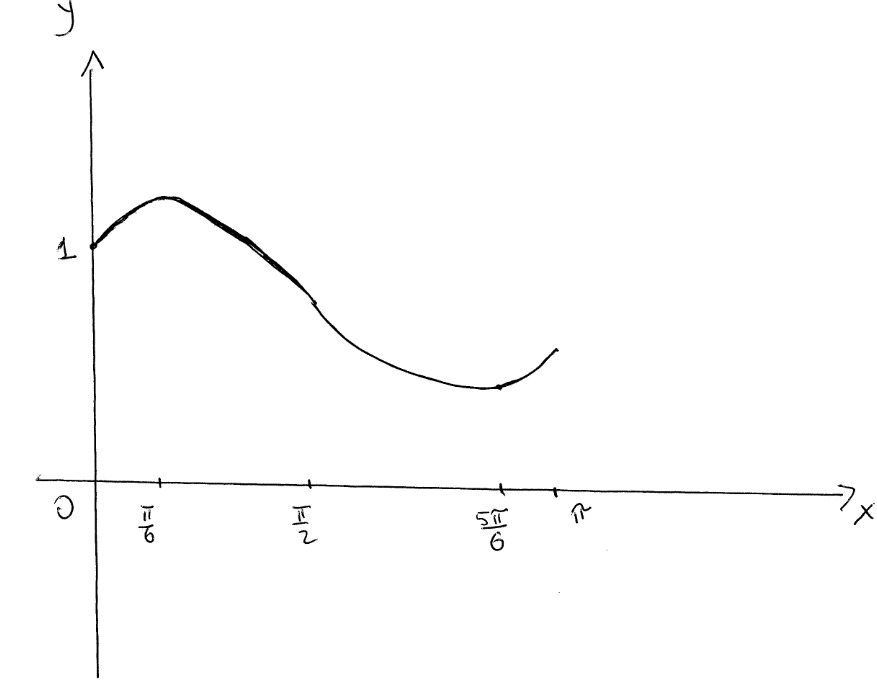 Function Graph with Labeled Axes and Points