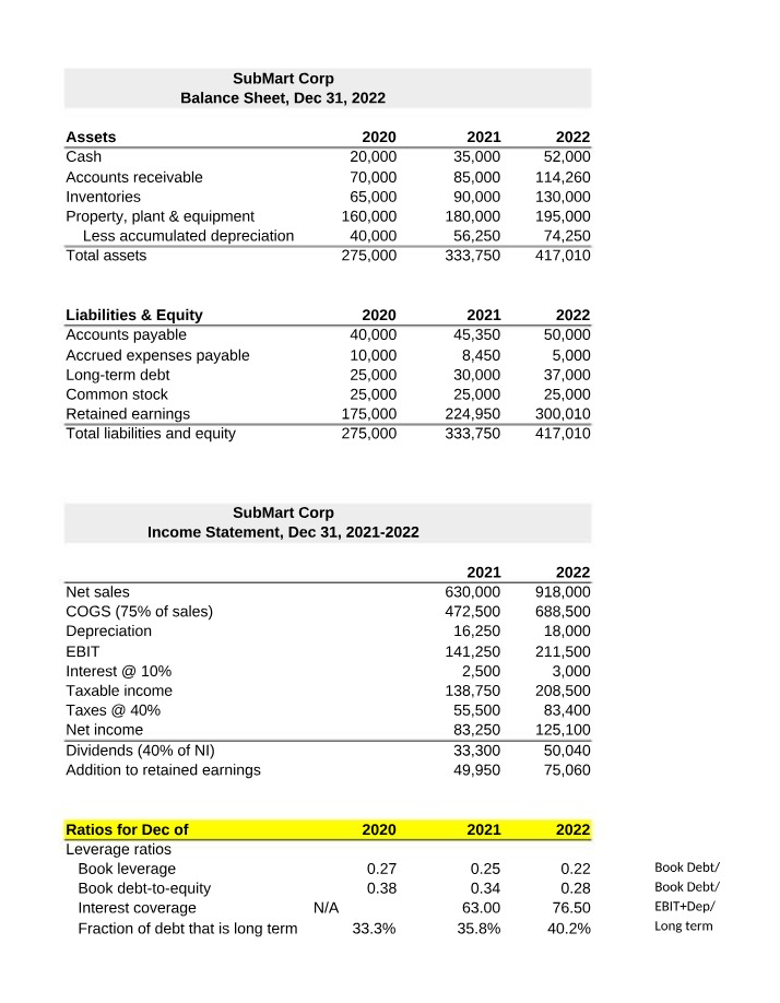 SubMart Corp Analysis - Financial Statements and Ratios