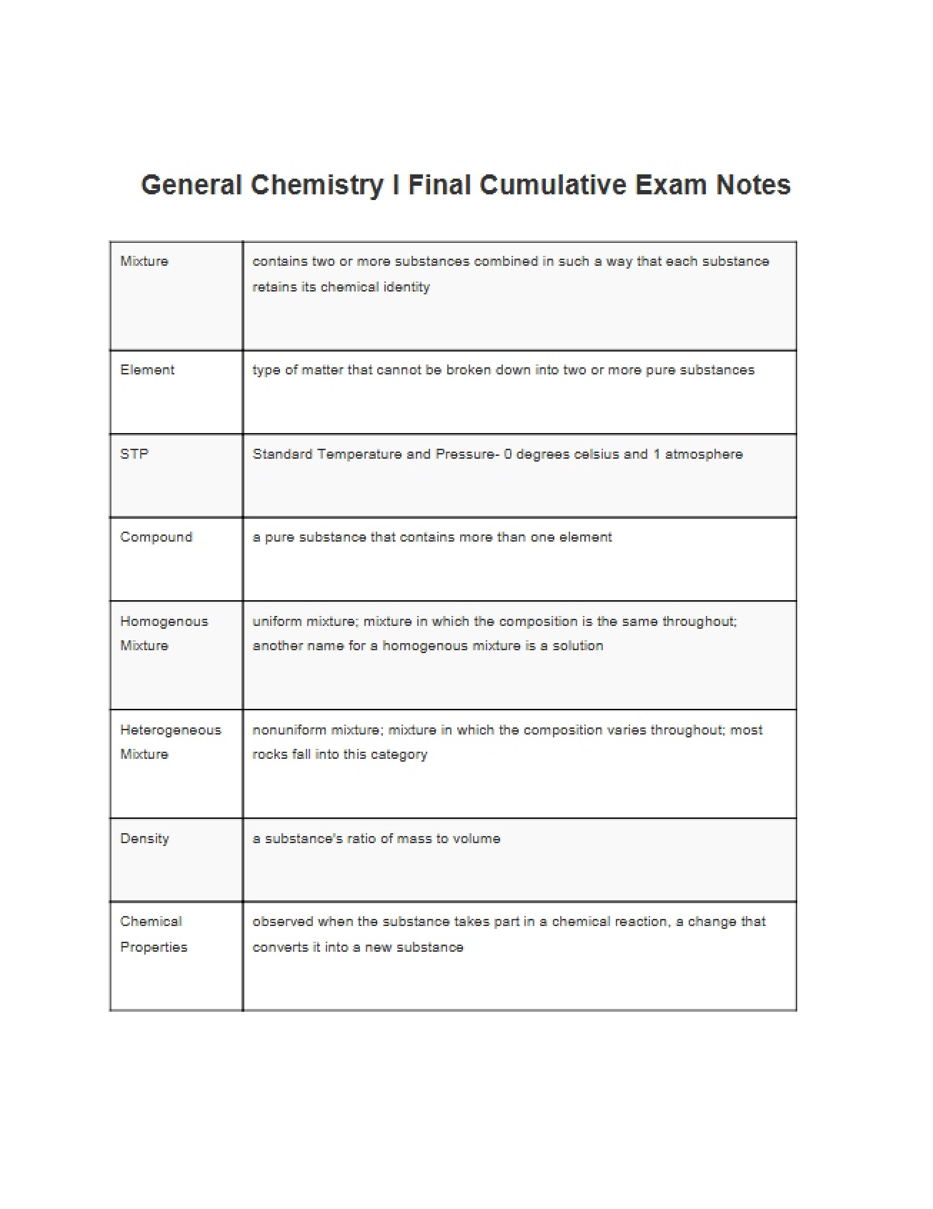 Cumulative Notes for General Chemistry I Final