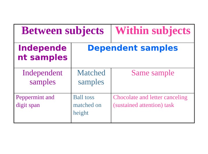 Sustained Attention - Effects of Peppermint and Chocolate
