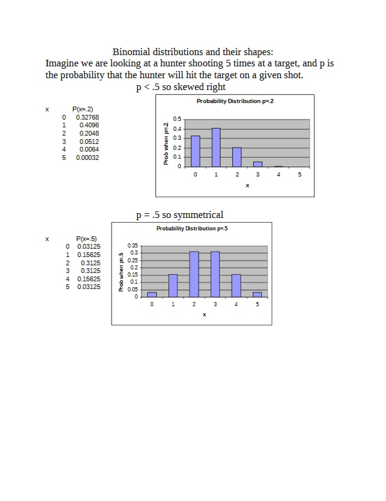 Distributions Binomial