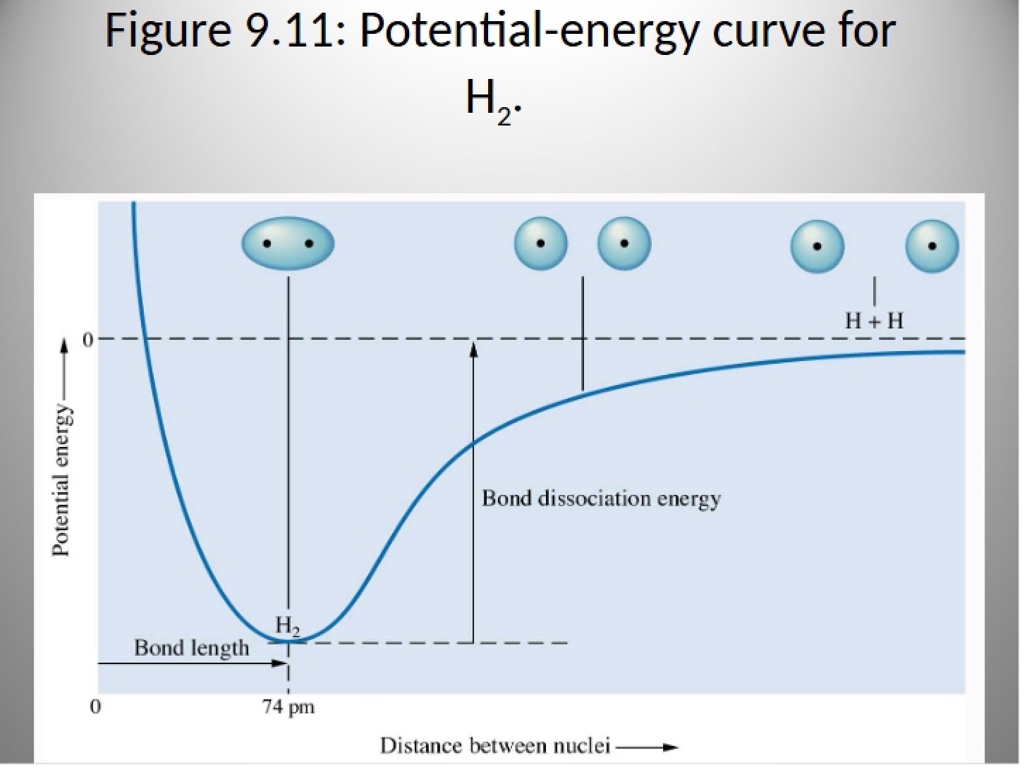 Hydrogen Covalent Bonding