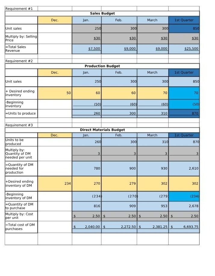 Sales and Production Budget Analysis