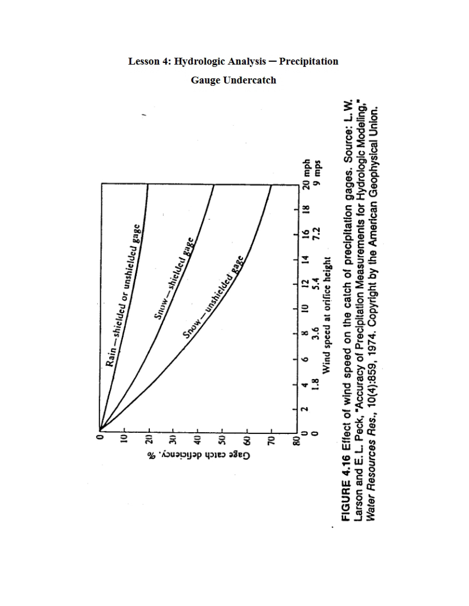 Fourth Lesson Analysis of Hydrology