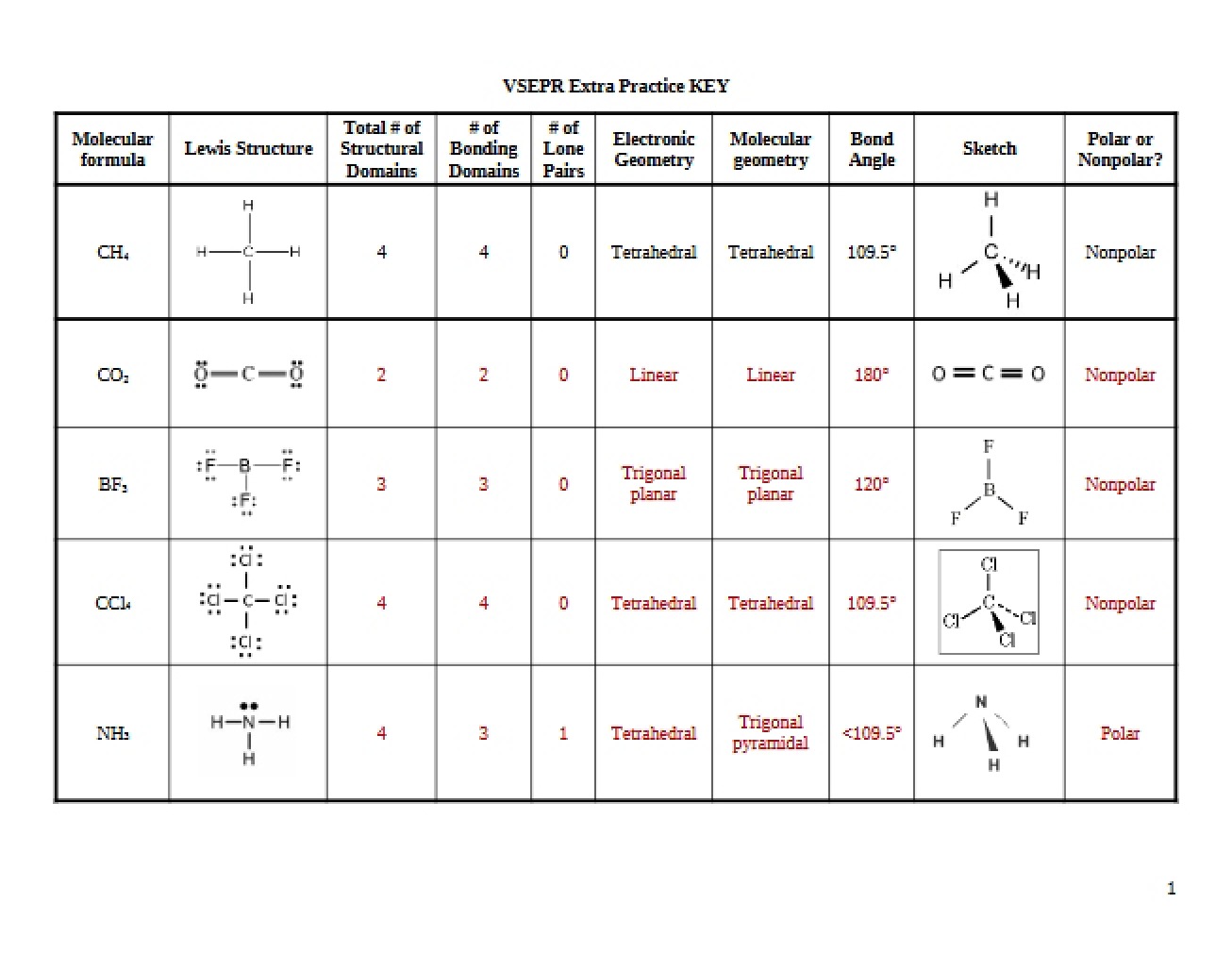 Key for Extra VSEPR Practice