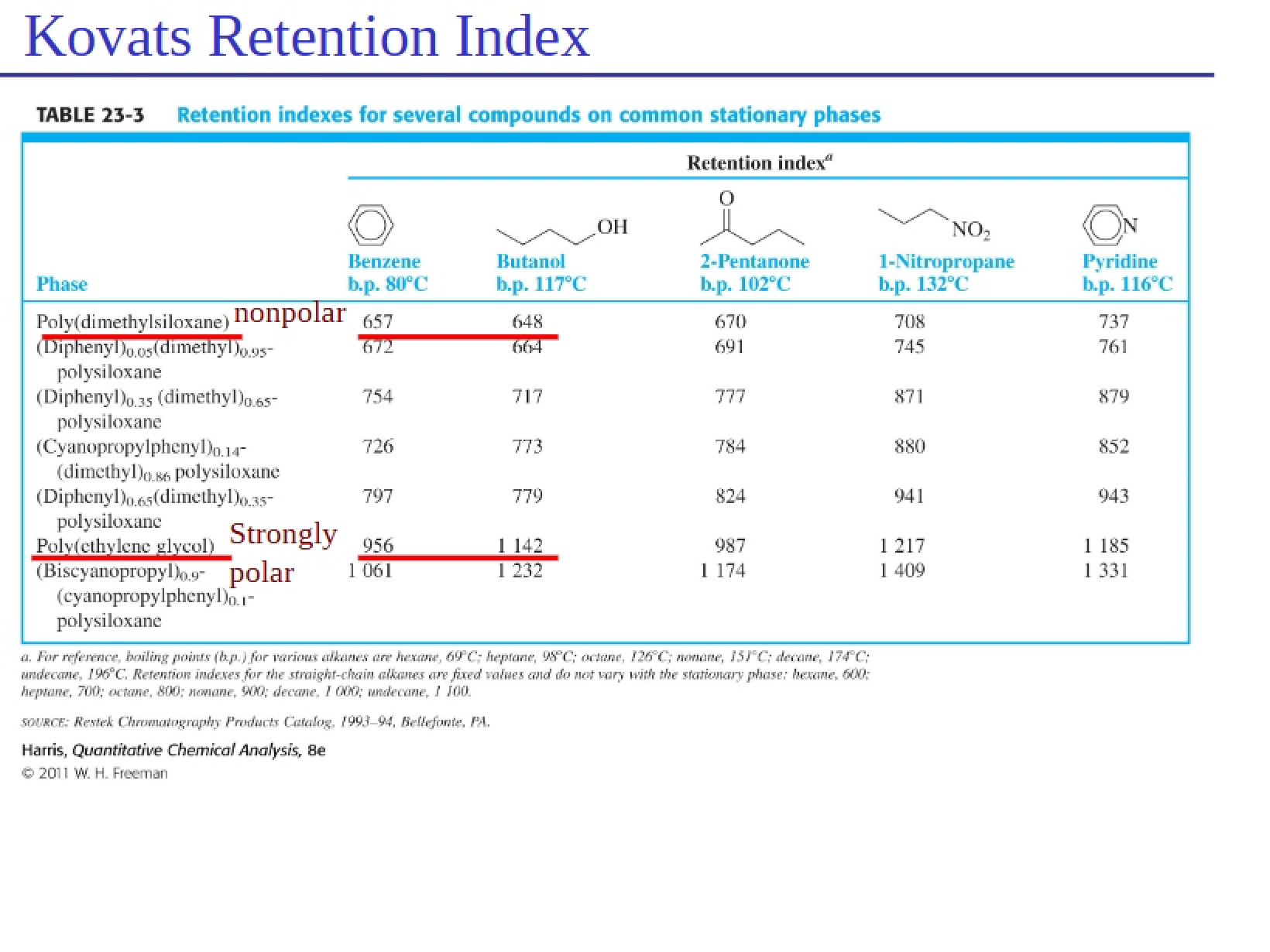 Retention Index (Kovats)