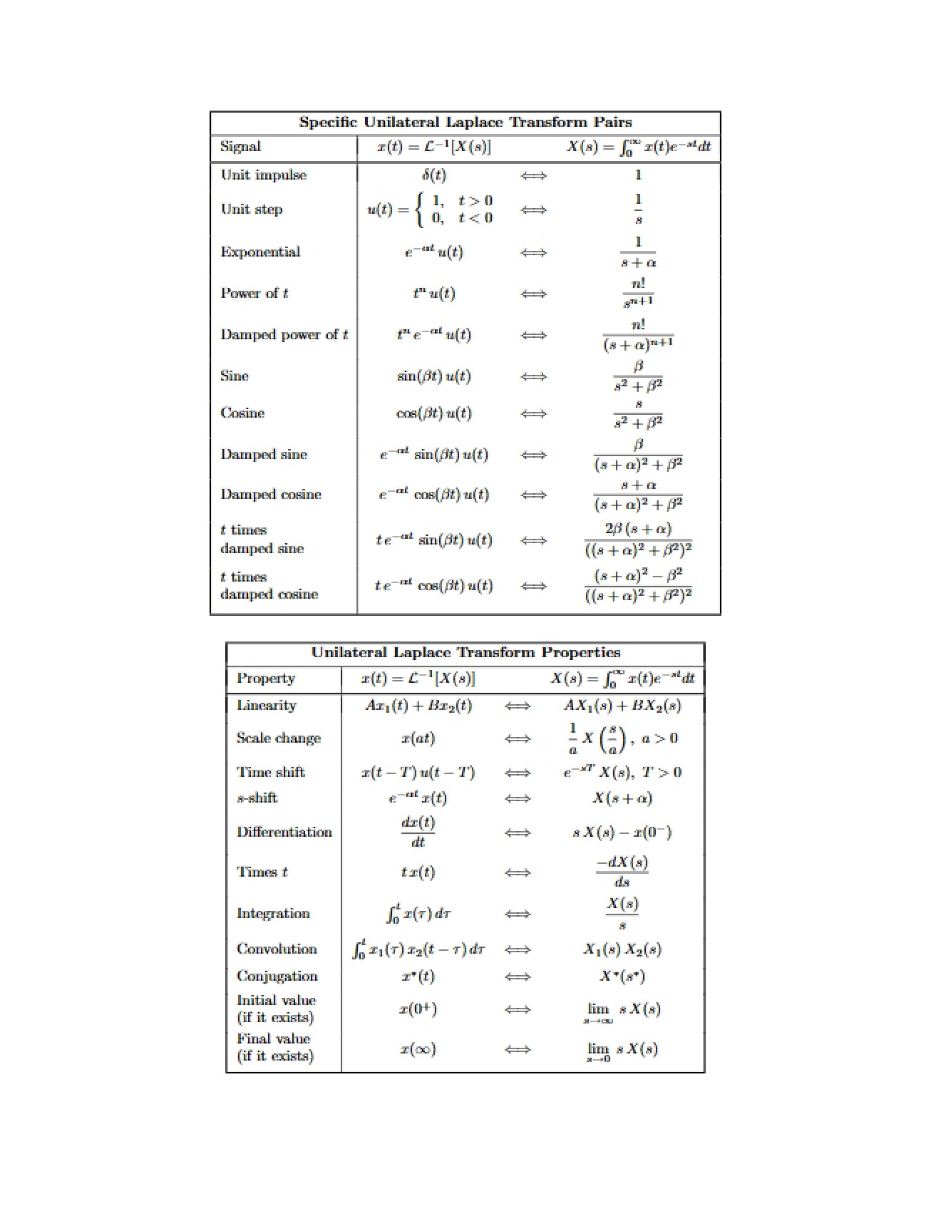 Collection of Tables for Linear Systems