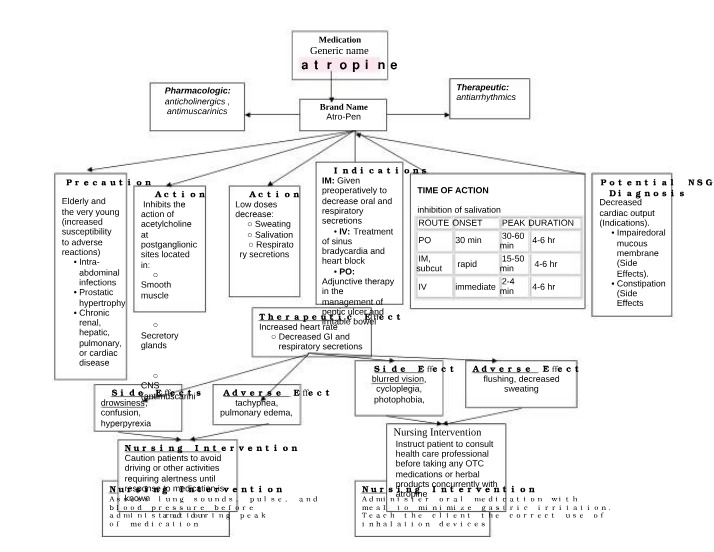 Guide for Atropine Medication