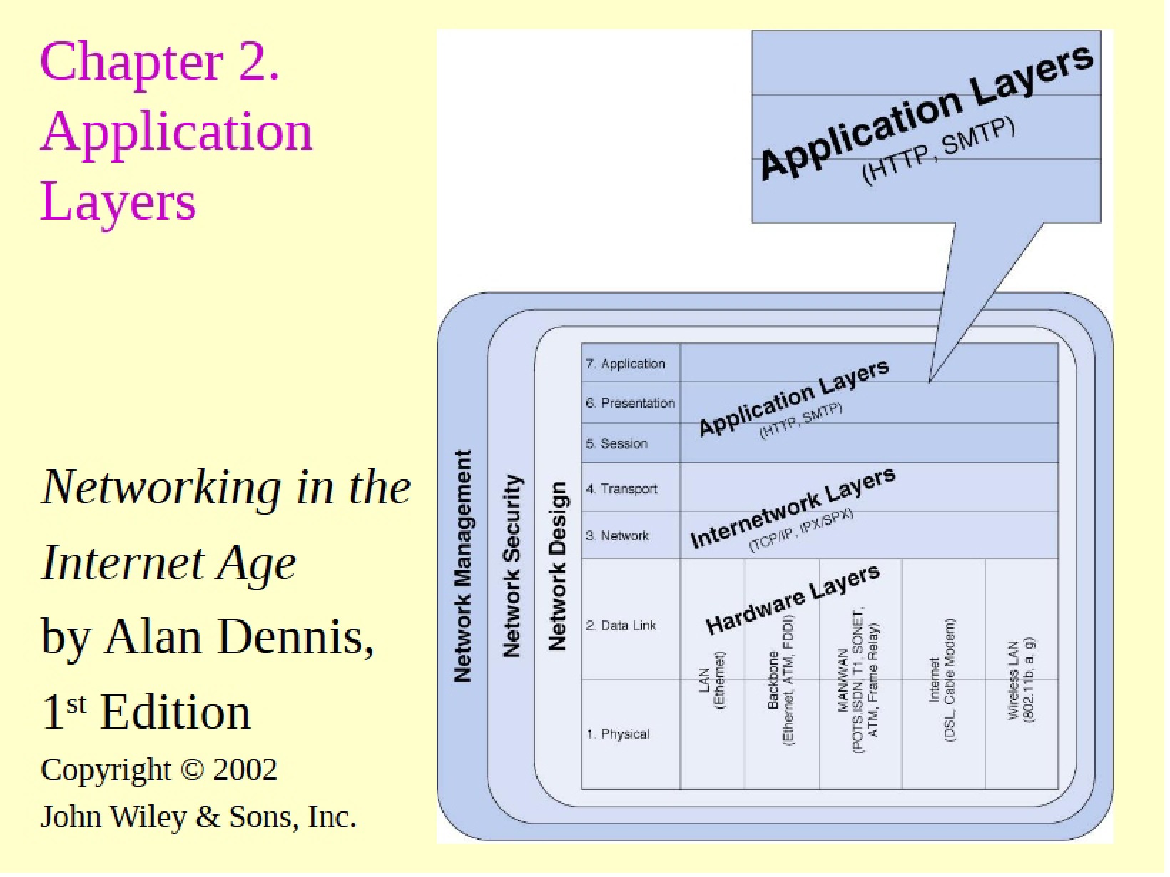 Layers of Application