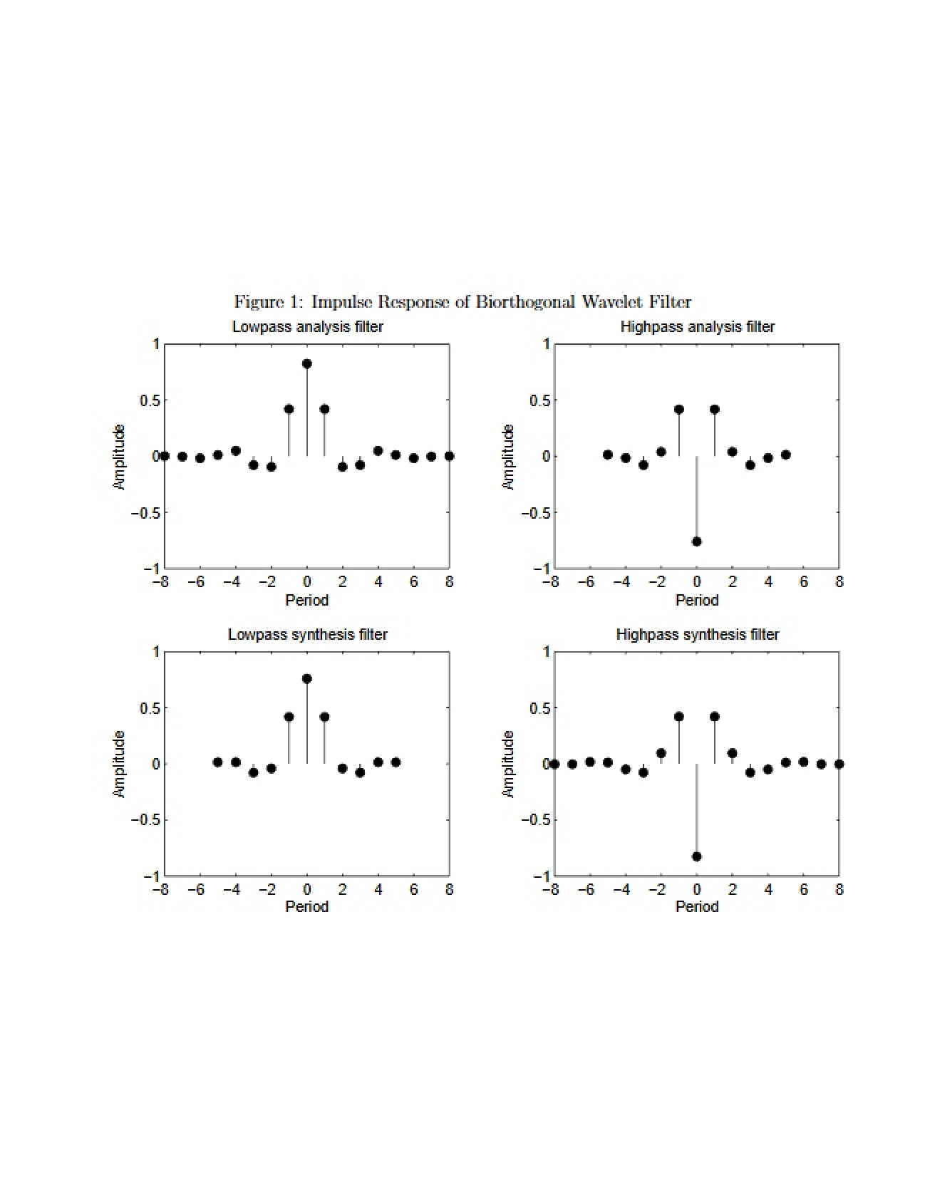 Biorthogonal Wavelet Filter Impulse Response