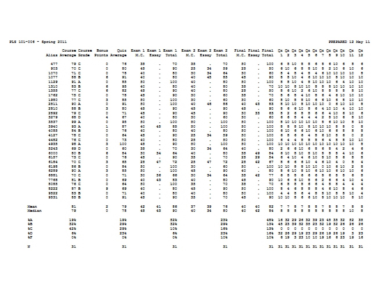 Grades Spring 2011 PLS 101