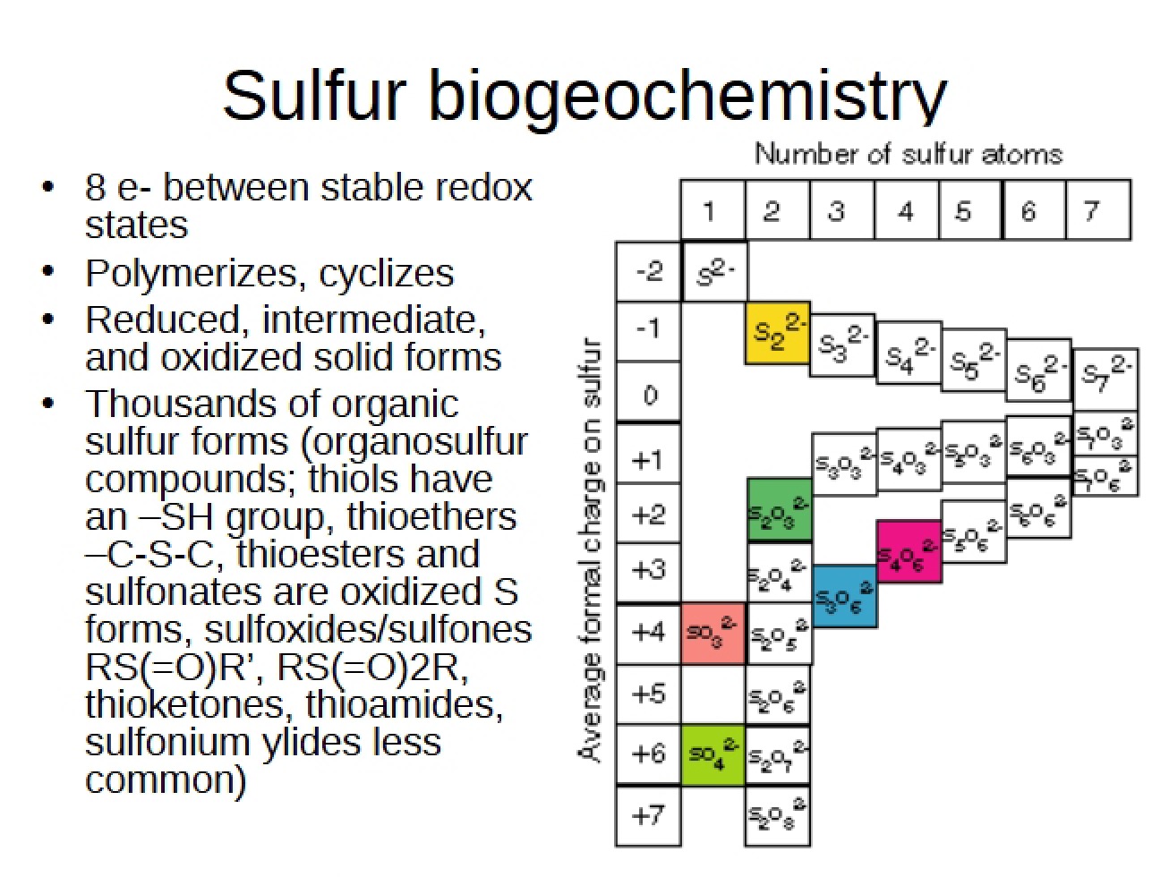 Biogeochemistry of Sulfur