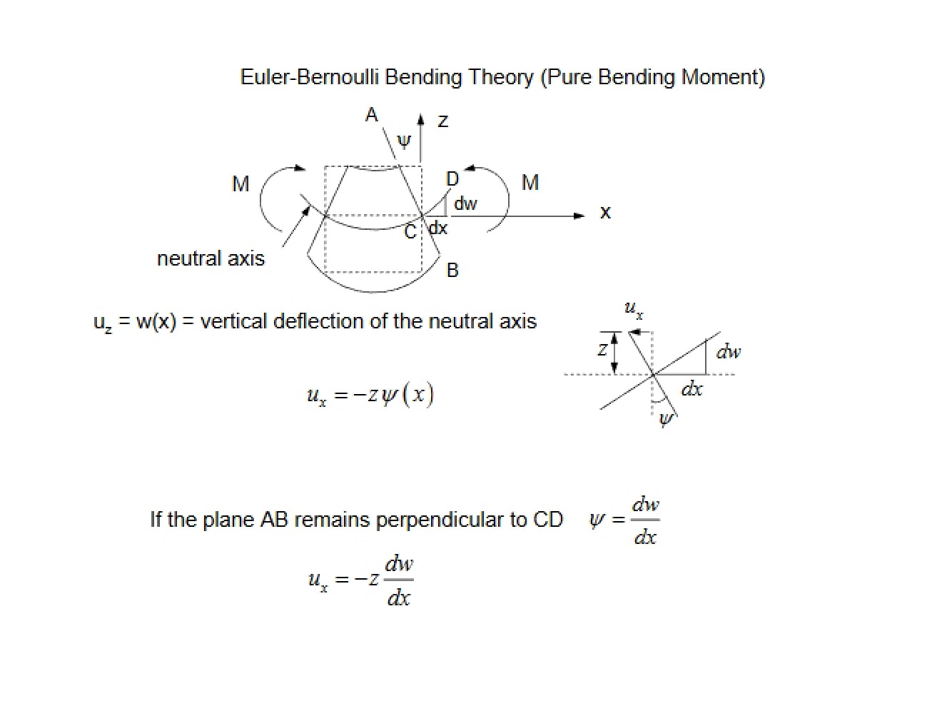 Bending Theory of Euler-Bernoulli