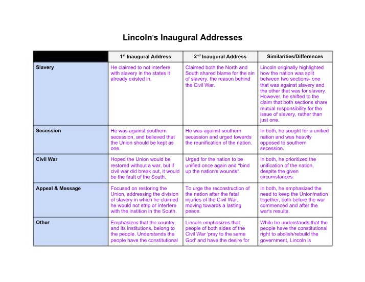 Unifying the Nation - Lincoln's Inaugural Addresses
