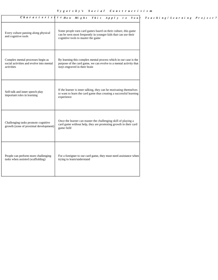 Teaching Learning Project on Vygotsky's Social Constructivism and Piaget's Individual Constructivism