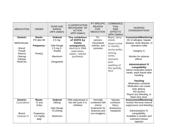 Medication Orders - Dosing Ranges for Methotrexate