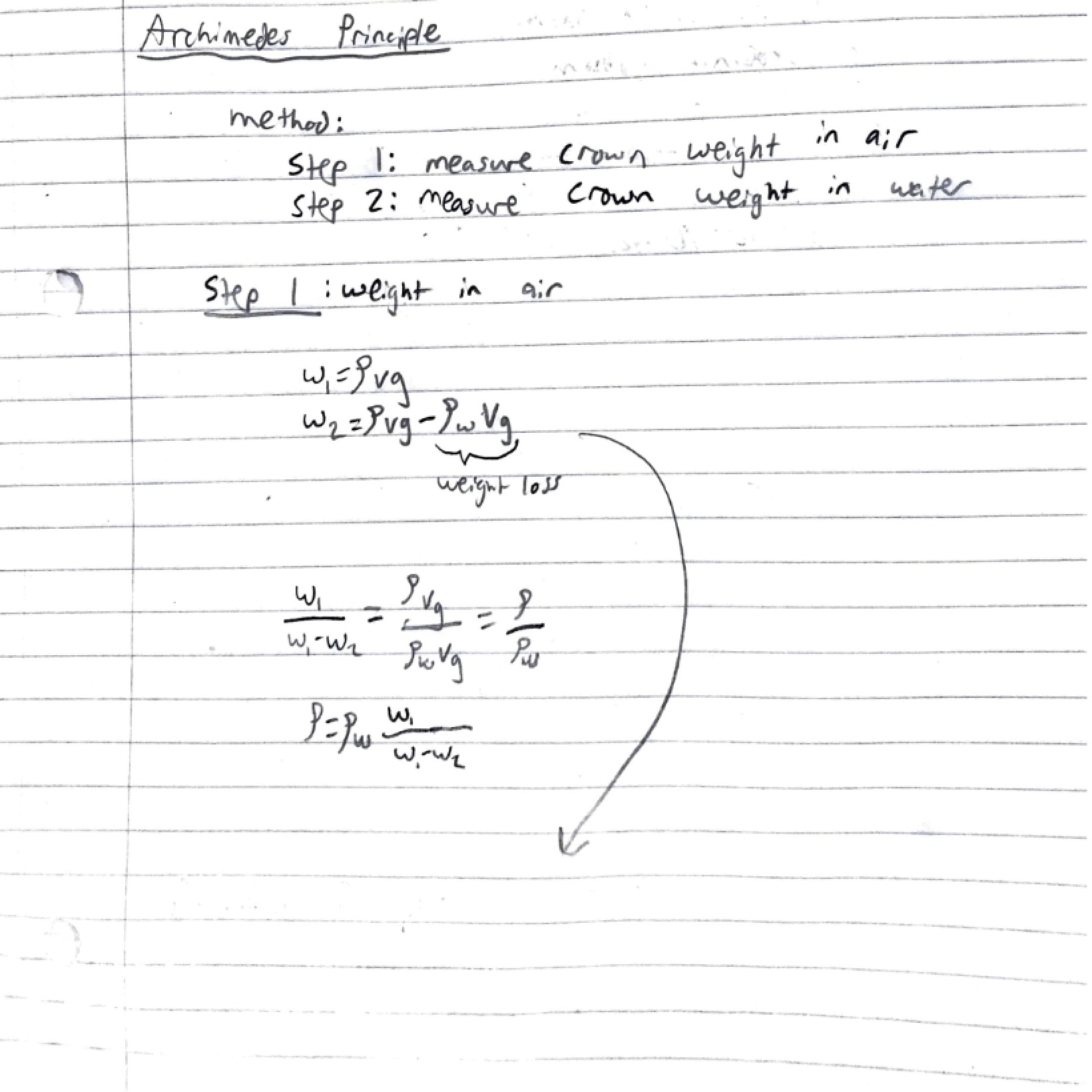 Notes on Archimedes Principle
