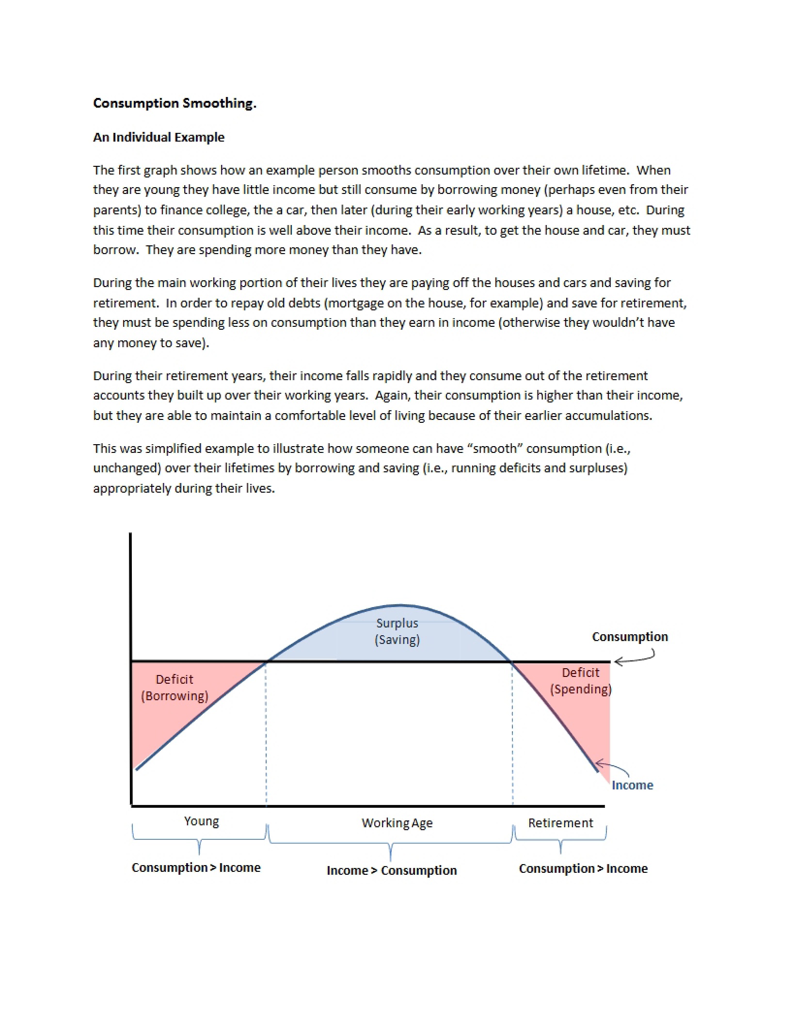 Smoothing of Consumption