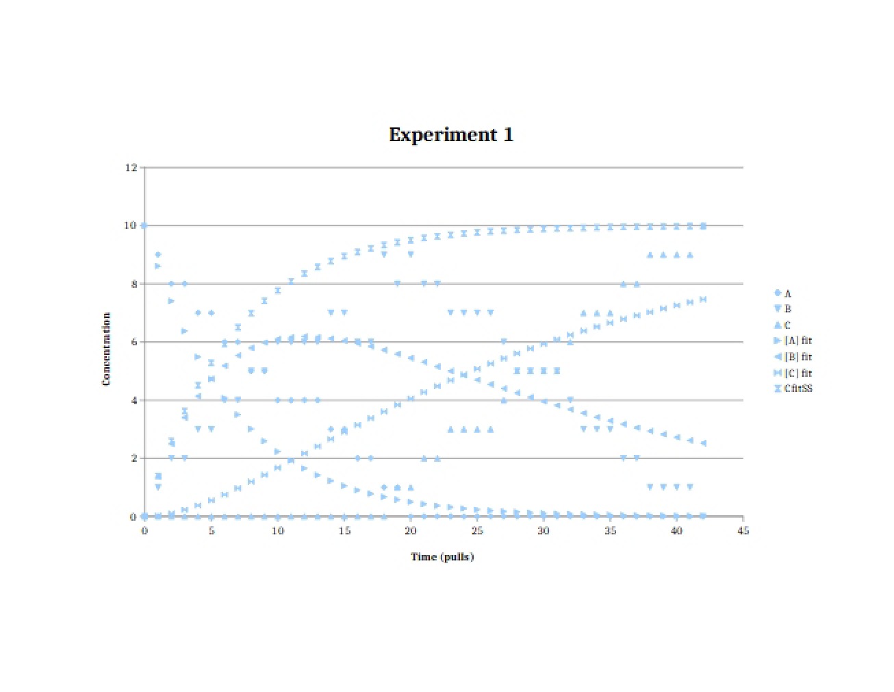 Second Look at the Kinetics of Chemical Reactions