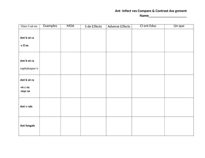 Compare and Contrast Assignment on Antiinfectives