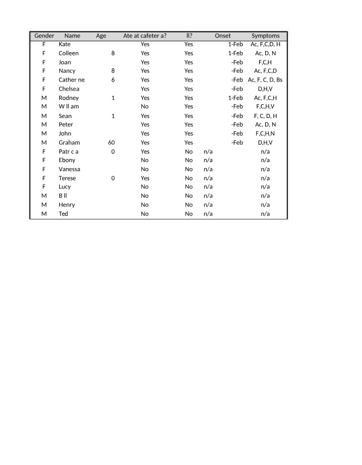 Excel Assignment - PBHE427 Week 7