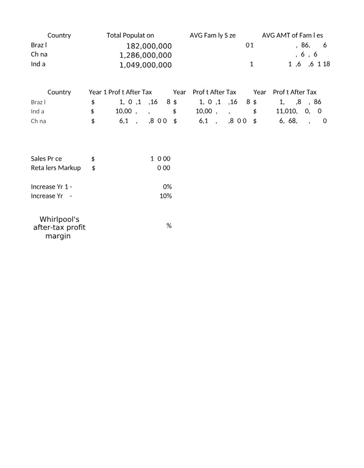 Population, Profit, and Sales Projections - Financial Data Analysis