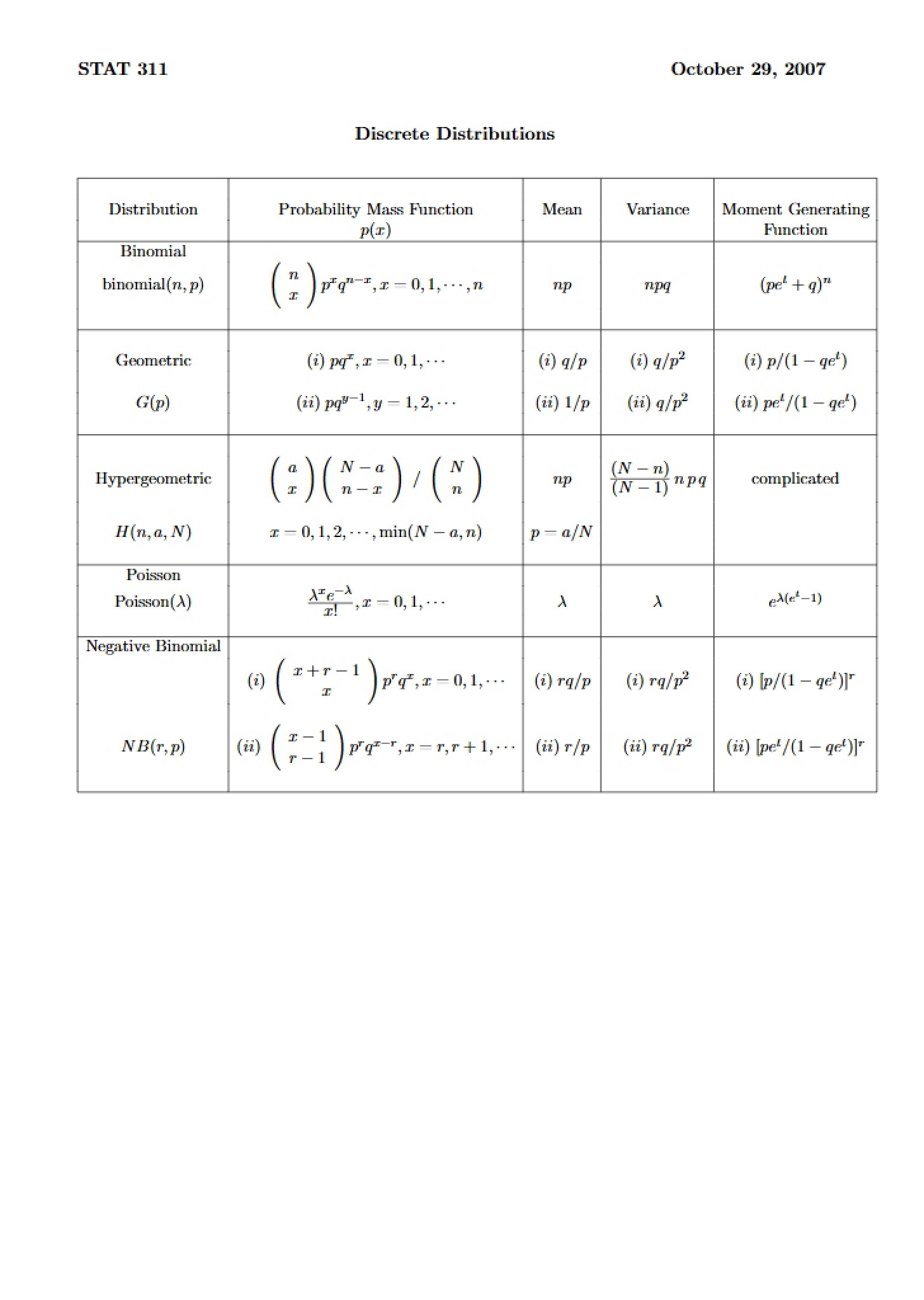 Distributions of Discrete Variables