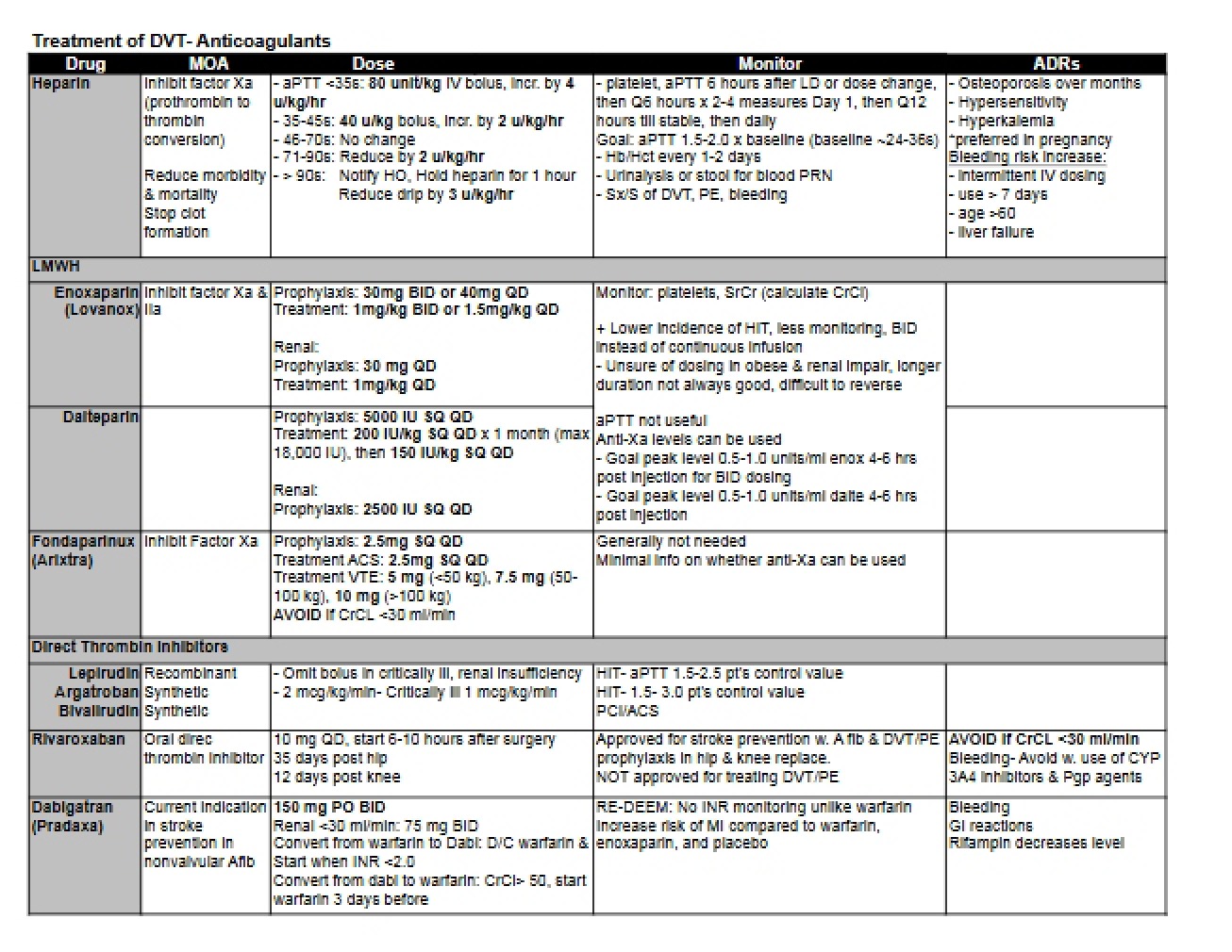 Anticoagulants for DVT Treatment