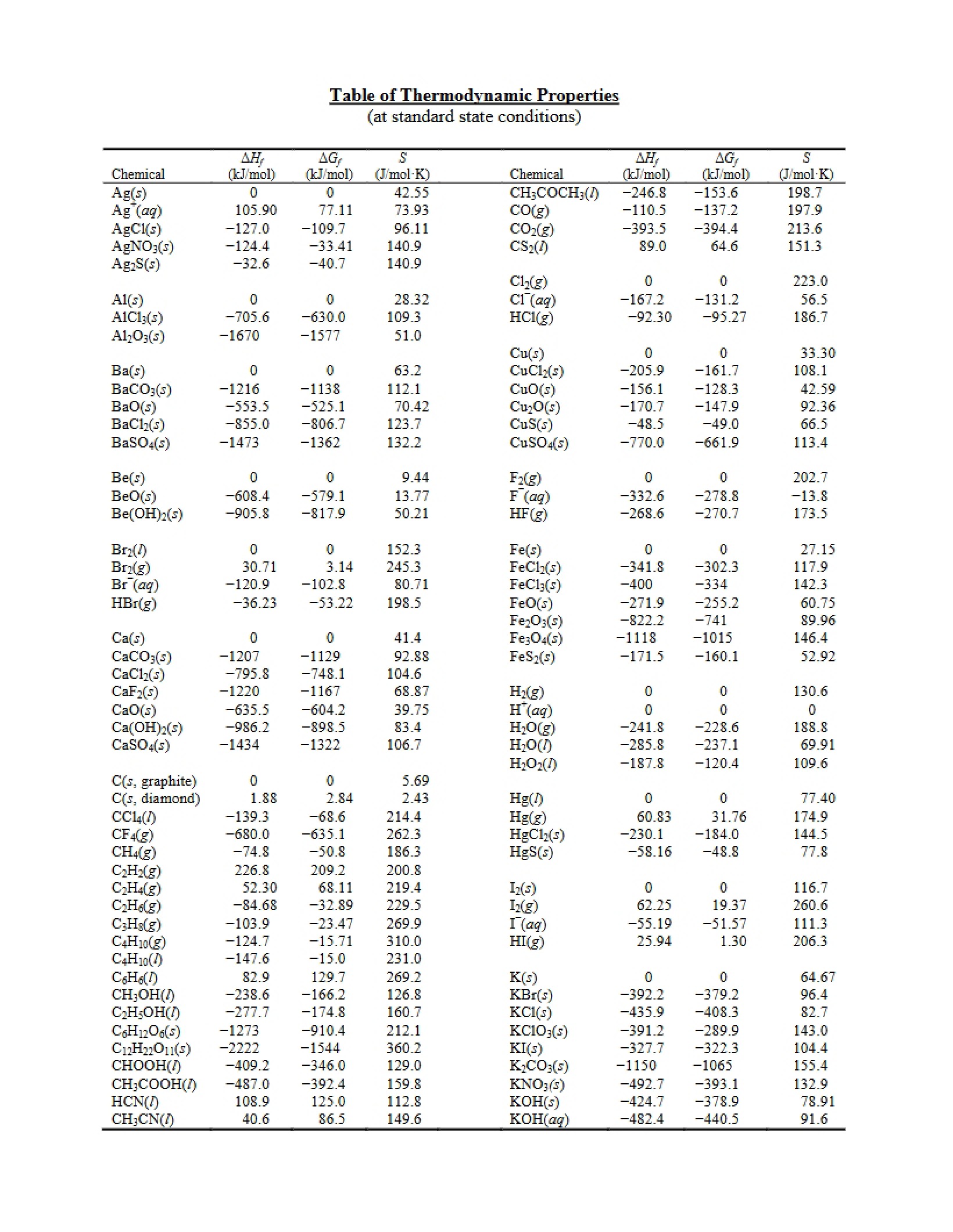 Thermodynamic Properties Table
