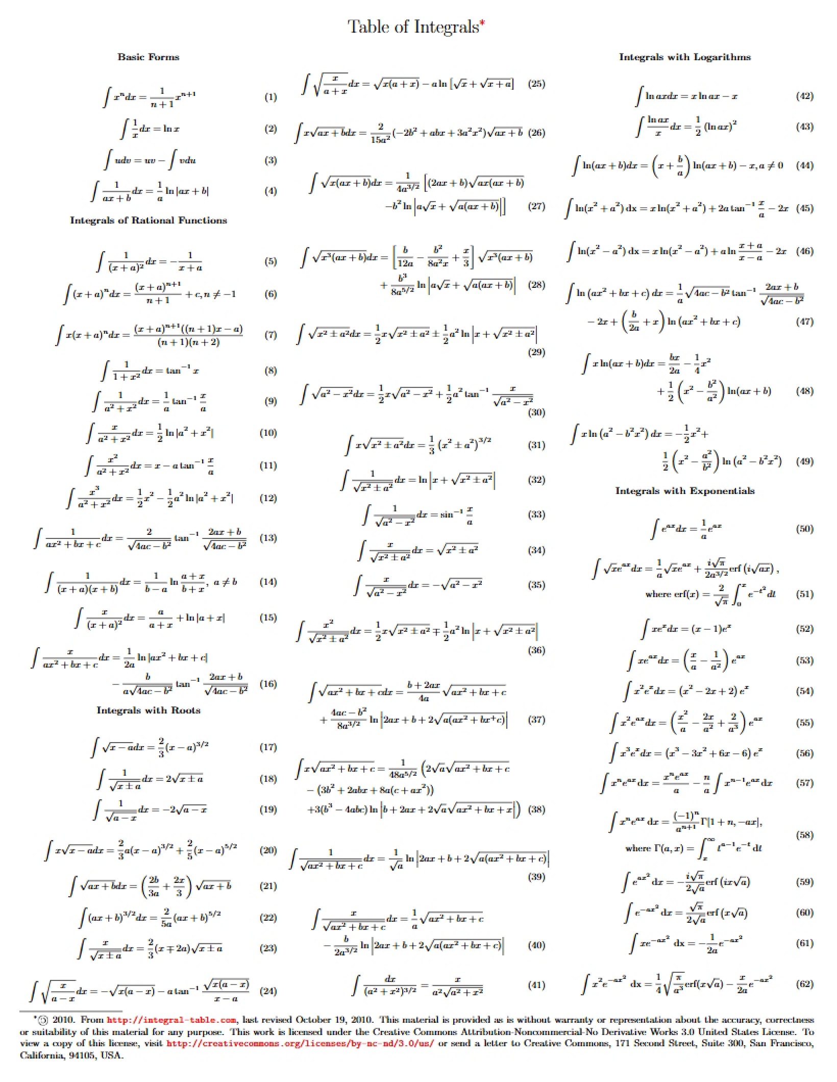 Integrals Table
