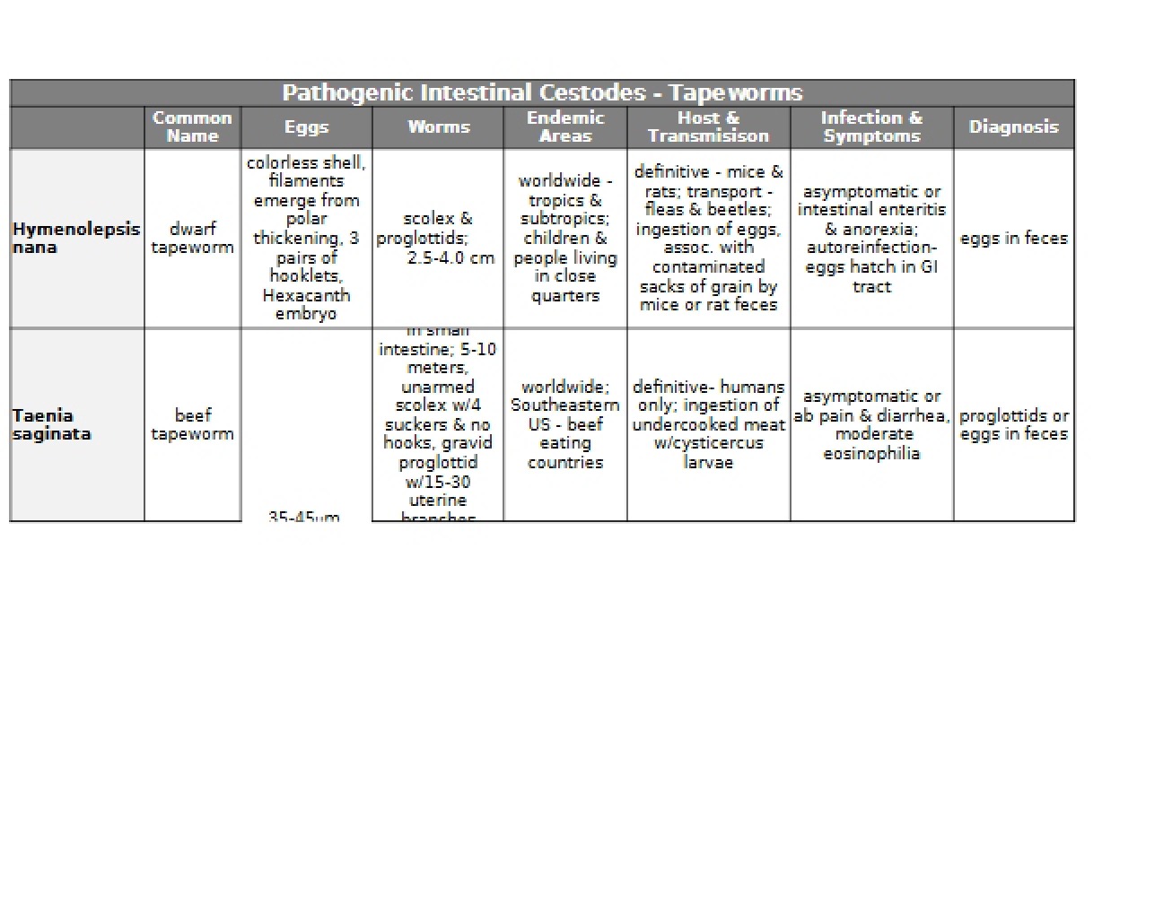 Pathogenic Intestinal Cestodes
