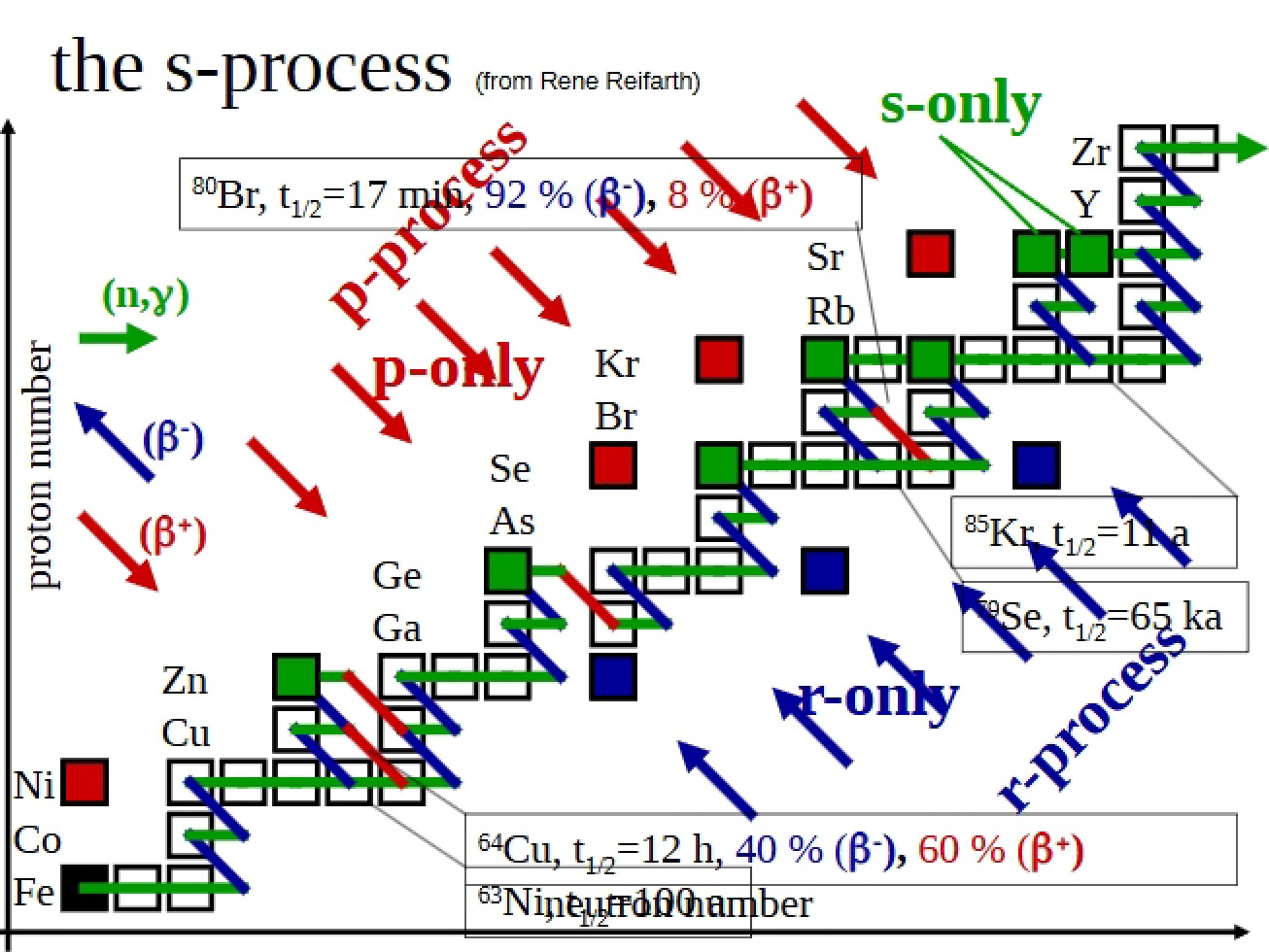S-Process Nucleosynthesis