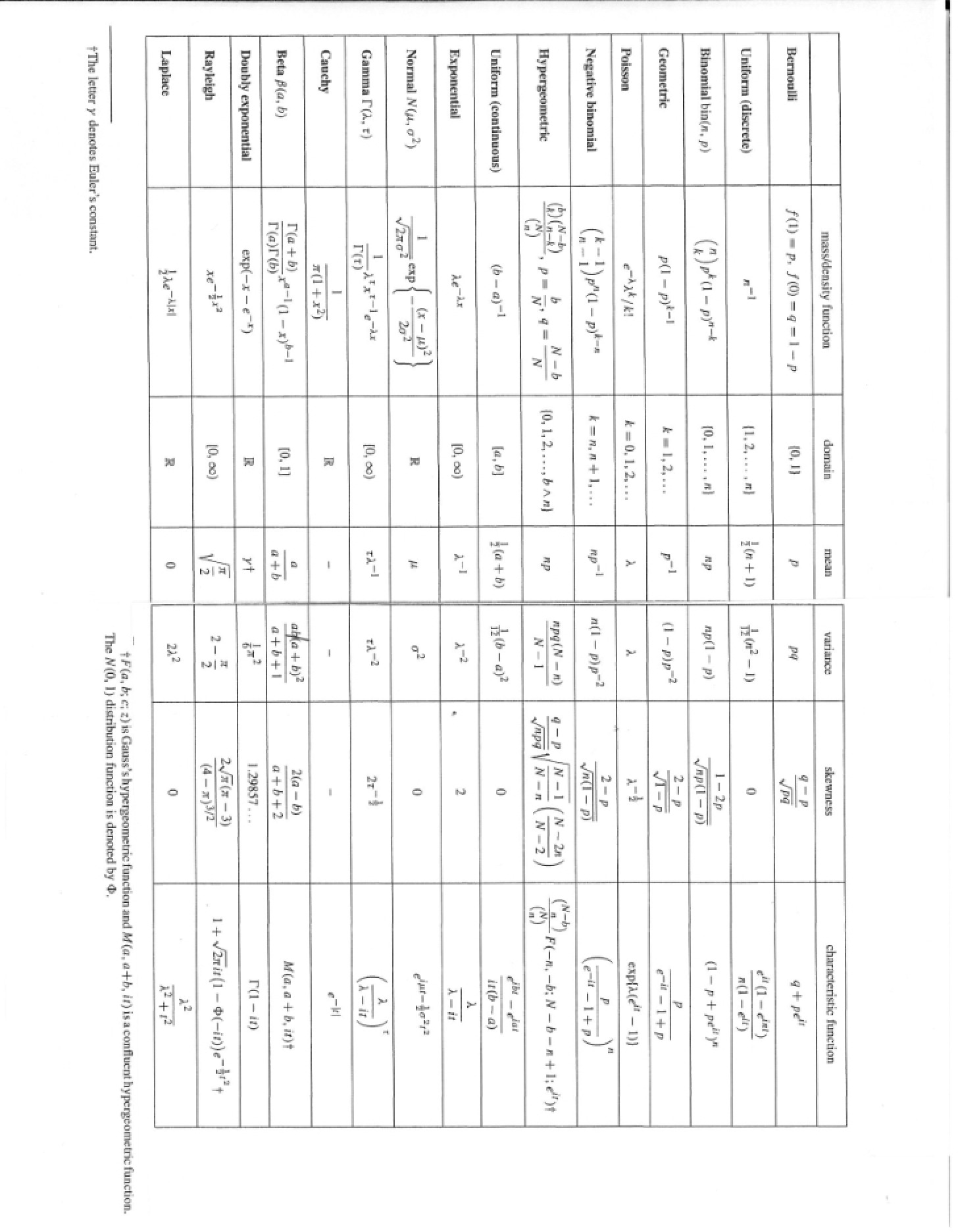 Random Variable Distributions