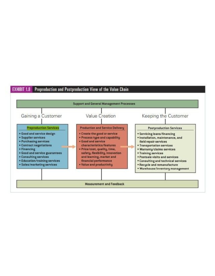 Value Chain - Preproduction and Postproduction View