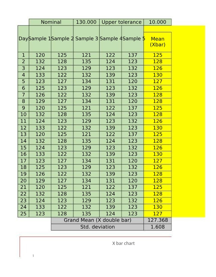 X Bar Chart Data Set - Sample, Mean, and Standard Deviation