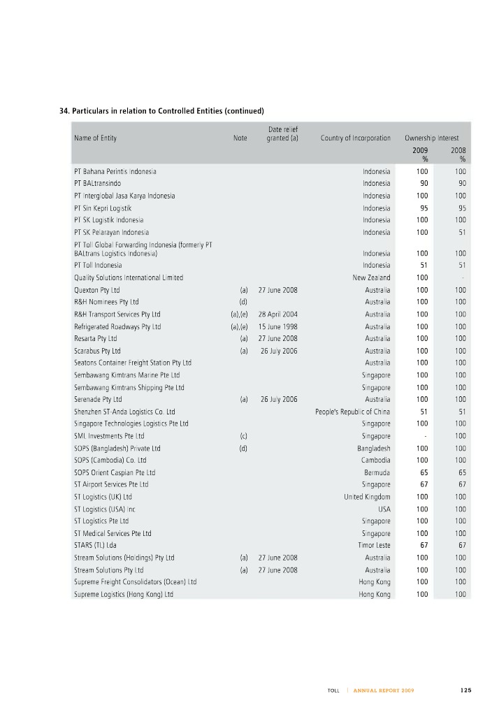 Controlled Entities - 2009 Annual Report
