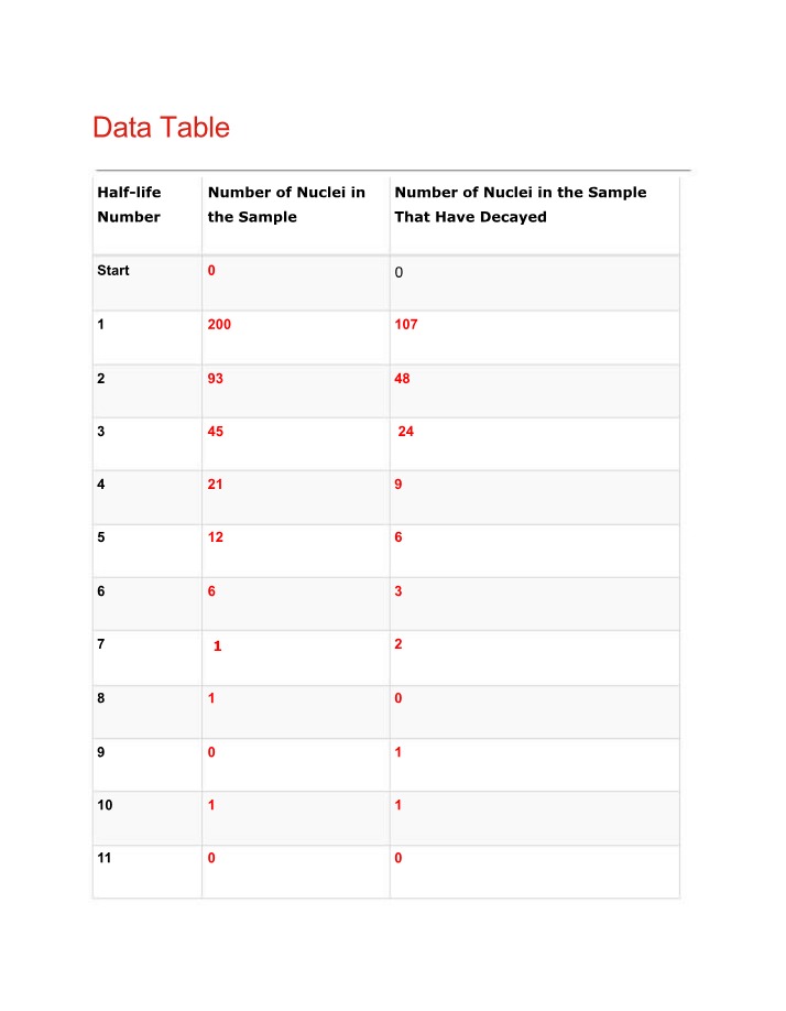 Radioactive Isotope Half-Life - Data Tables and Questions