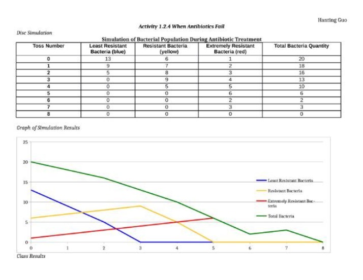 When Antibiotics Fail - Activity 1.2.4