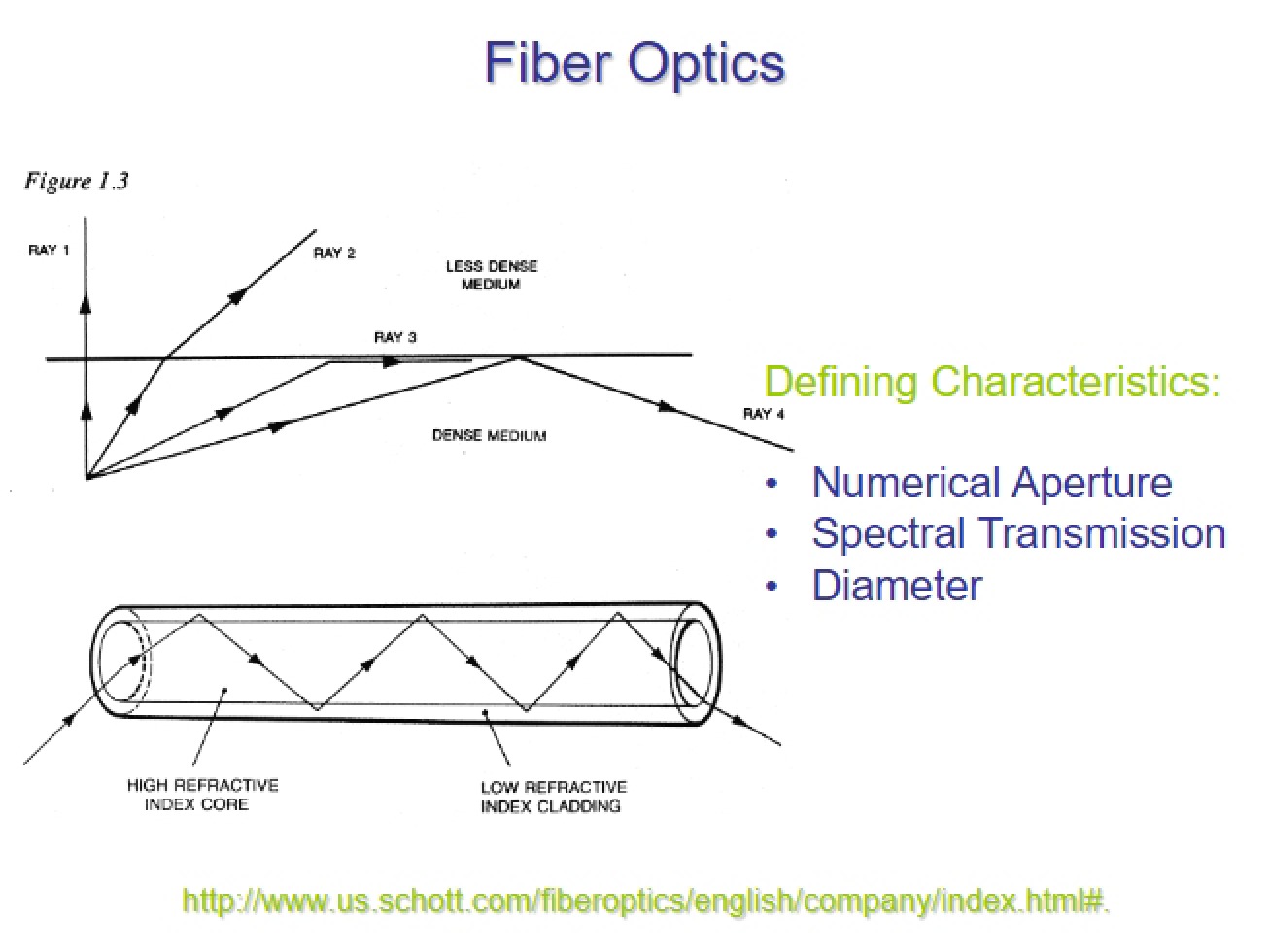 Optics Fiber